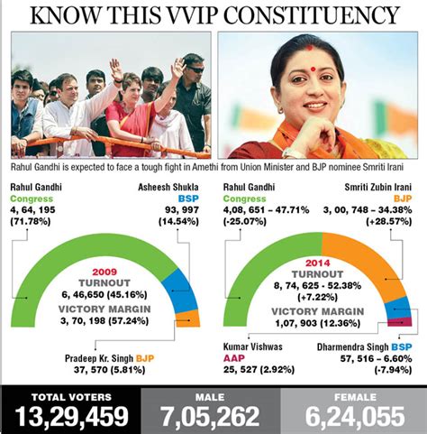 amethi election result 2019|amethi lok sabha result 2019.